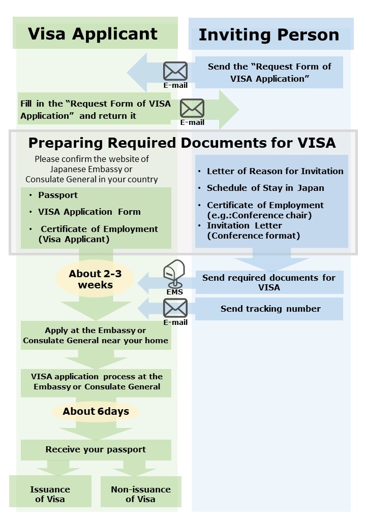 Flow of Application